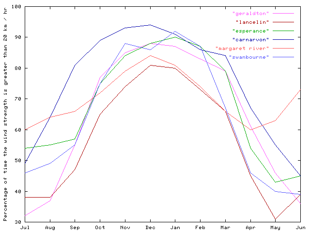 Wind Graph